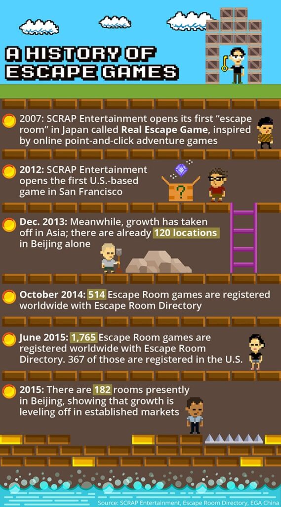 A Brief History of Escape Rooms